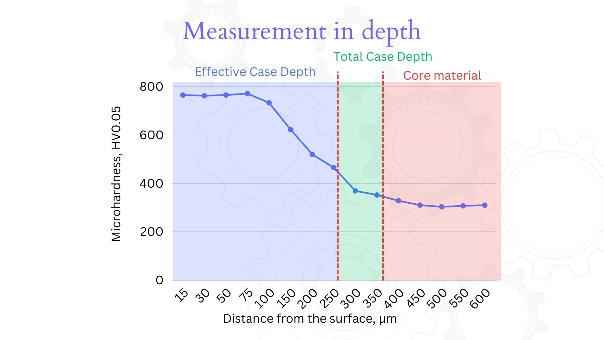 Ion Nitriding depth example Ion Plasma Nitriding depth example