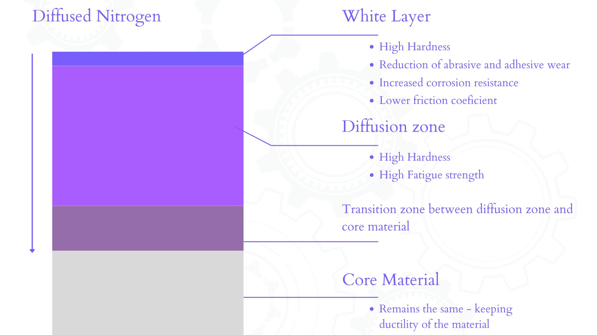 Nitrided layers after Ion Nitriding Nitrided layers after Ion Plasma Nitriding