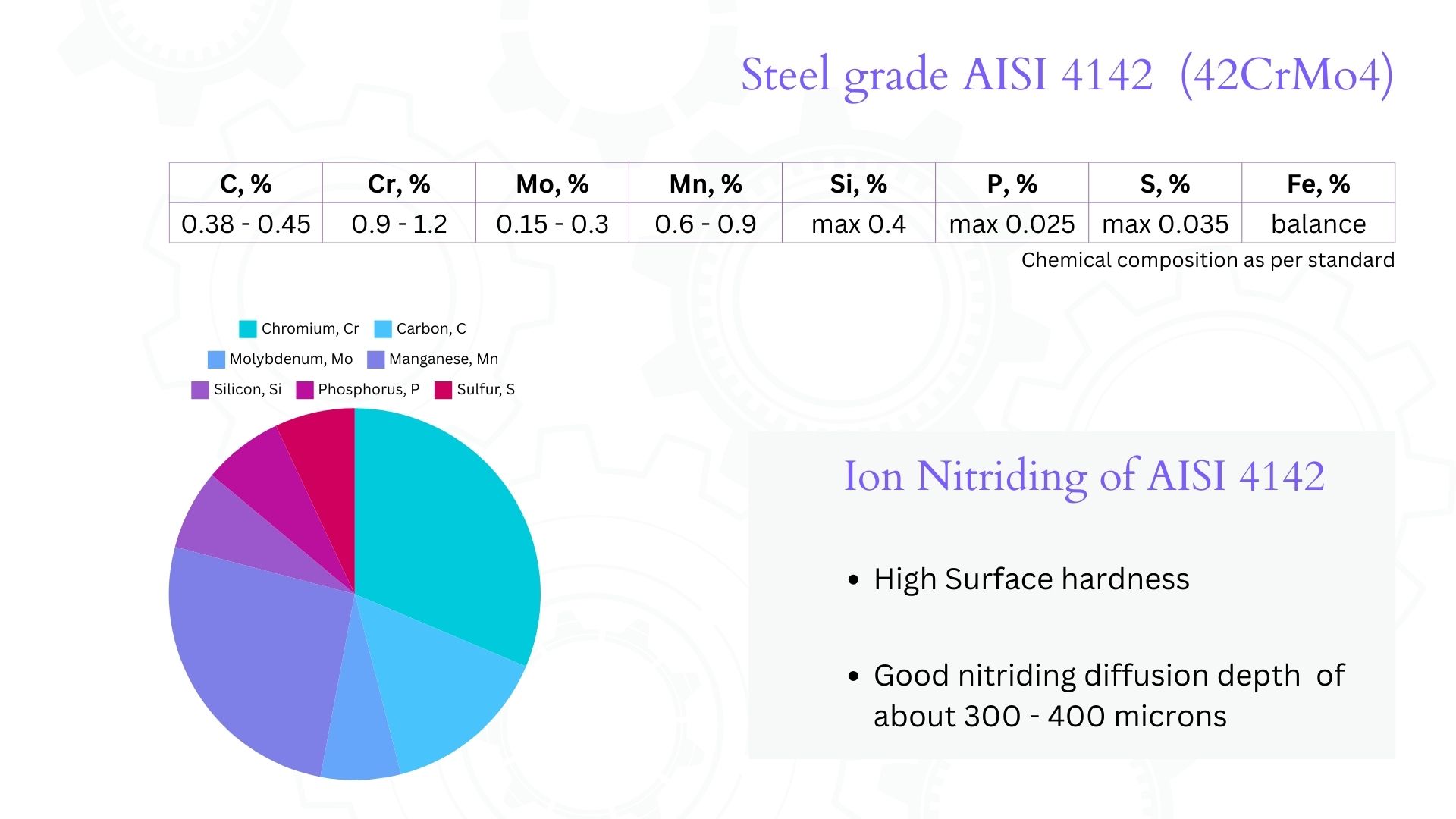 AISI 4142 (42CrMo4) - alloy elements